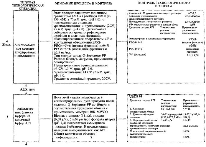 Способ получения соматотропного гормона со сниженным содержанием агрегата его изоформ, способ получения антагониста соматотропного гормона со сниженным содержанием агрегата его изоформ и общим суммарным содержанием трисульфидной примеси и/или дефенилаланиновой примеси (патент 2368619)