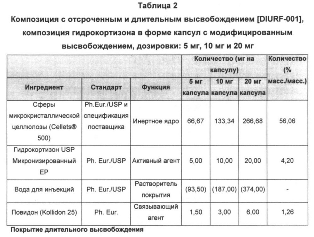 Композиция гидрокортизона с контролируемым высвобождением (патент 2619869)