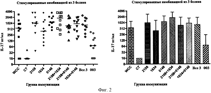 Вакцины и композиции, направленные против streptococcus pneumoniae (патент 2580299)