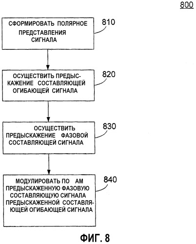 Устройство и способ предыскажения и автокалибровки усилителя (патент 2336628)