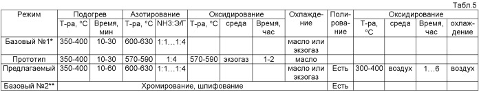Способ химико-термической обработки стальных изделий (патент 2478137)
