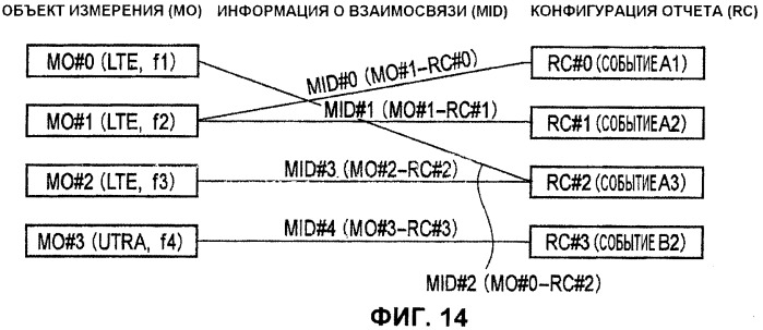 Мобильная станция и способ мобильной связи (патент 2481733)