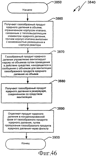 Ядерный реактор деления, вентилируемый тепловыделяющий модуль ядерного деления, связанные с ними способы и система вентилируемого тепловыделяющего модуля ядерного деления (патент 2554071)