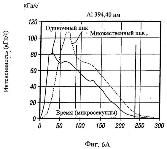 Аппарат и способы оптической эмиссионной спектроскопии (патент 2512889)