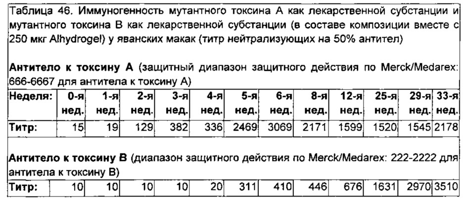 Композиции и способы, имеющие отношение к мутантному токсину из clostridium difficile (патент 2630671)