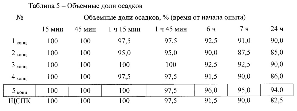 Способ получения товарной формы щелочных стоков производства капролактама для применения в нефтедобывающей промышленности и способ получения на ее основе состава для выравнивания профиля приемистости и ограничения водопритока (патент 2656296)