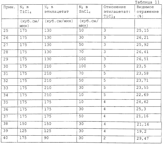 Способ нанесения покрытия на стекло (патент 2269495)