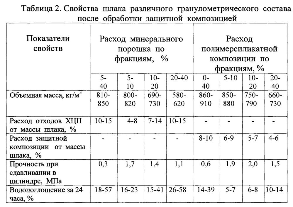 Способ подготовки шлакового заполнителя для легкого бетона (патент 2661168)