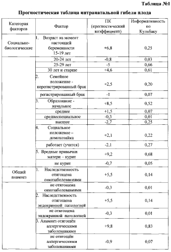 Способ индивидуального прогнозирования интранатальной гибели плода (патент 2574714)