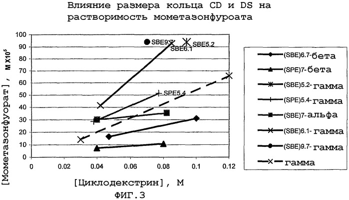 Ингаляционная препаративная форма, содержащая простой сульфоалкиловый эфир гамма-циклодекстрина и кортикостероид (патент 2390330)