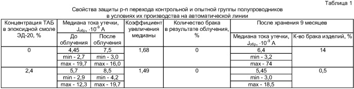 Композиция термореактивной смолы и способ создания защитного покрытия полупроводниковых устройств (патент 2391361)