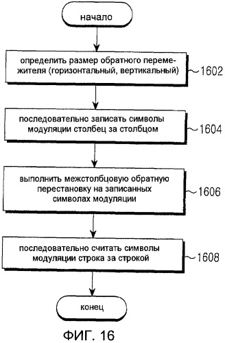 Способ и устройство перемежения данных в системе мобильной связи (патент 2448410)