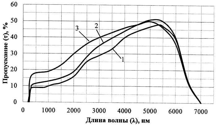 Способ получения оптической нанокерамики на основе оксида алюминия (патент 2571777)