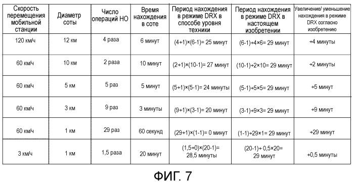 Способ передачи обслуживания между базовыми станциями, система радиосвязи, способ управления drx, базовая станция и терминал связи (патент 2498508)