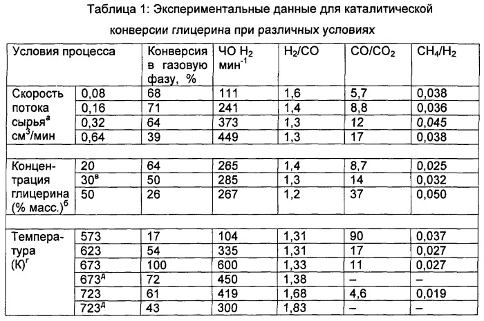 Способ получения биотоплива, где теплоту от реакций образования углерод-углеродных связей используют для проведения реакций газификации биомассы (патент 2501841)