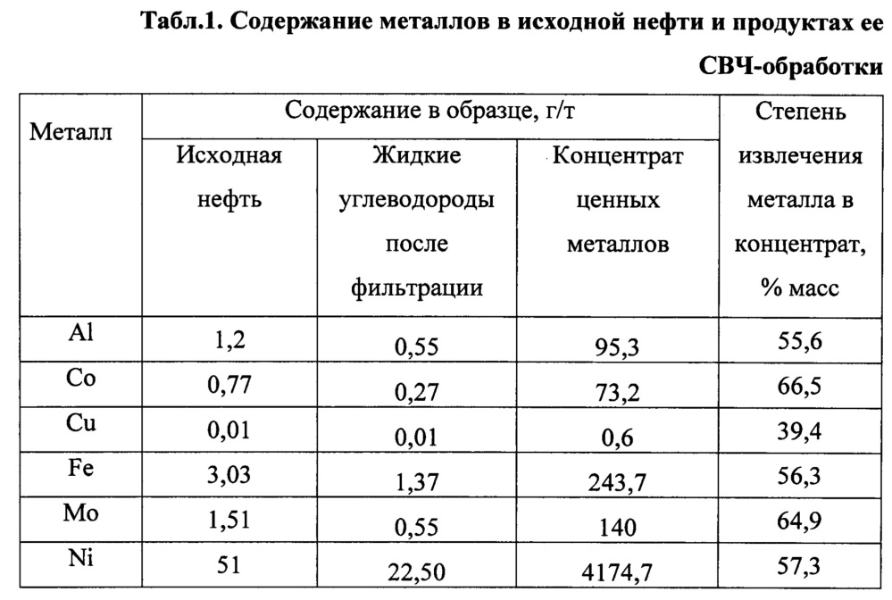 Способ выделения концентрата ценных металлов, содержащихся в тяжелых нефтях и продуктах их переработки (патент 2631427)