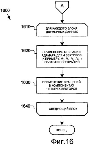 Кодирование/декодирование цифрового мультимедиа на основе перекрывающегося simd-преобразования (патент 2427910)