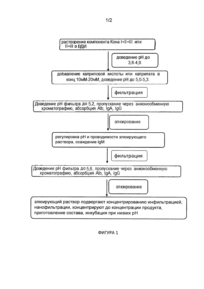 Способ получения иммуноглобулина человека (патент 2614119)