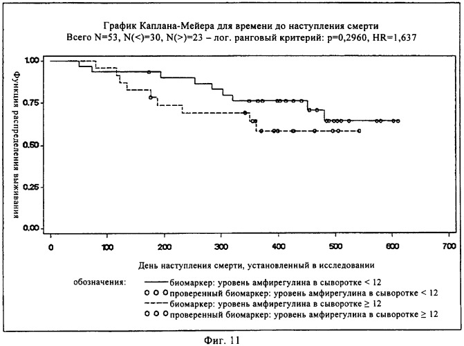 Способ предсказания ответа на лечение (патент 2408735)