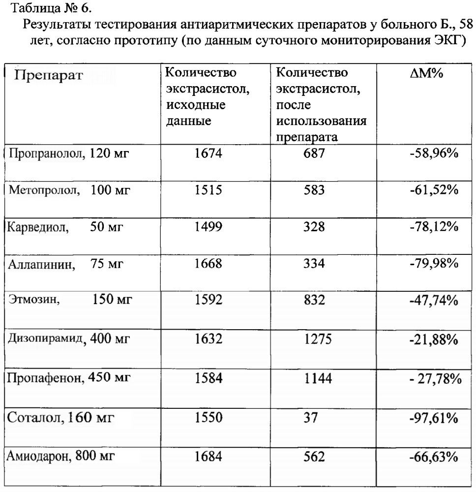 Способ выбора наиболее эффективного антиаритмического препарата для больных с экстрасистолией (патент 2641164)