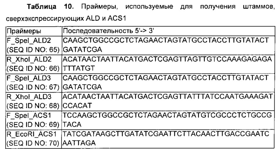 Микроорганизм, имеющий повышенную продуктивность в отношении молочной кислоты, и способ получения молочной кислоты с использованием данного микроорганизма (патент 2636467)