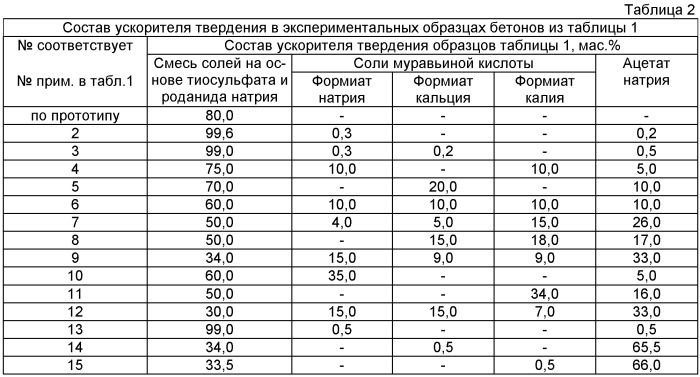 Комплексная добавка в бетонные смеси и строительные растворы (патент 2415097)