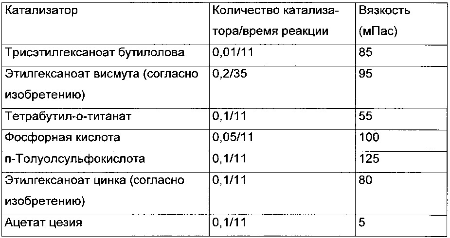 Способ получения уретан(мет)акрилатов (патент 2654485)