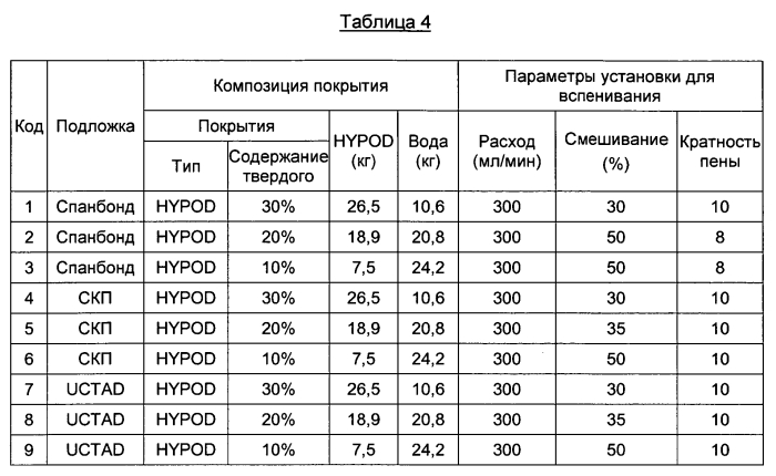 Подложка, содержащая вспененные полезные агенты, и способ ee получения (патент 2575263)