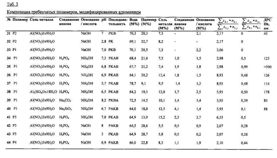 Добавка для гидравлически твердеющих композиций (патент 2630015)