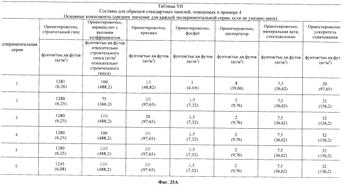 Легкие, гипсовые панели с пониженной плотностью и установленной степенью огнестойкости (патент 2558057)