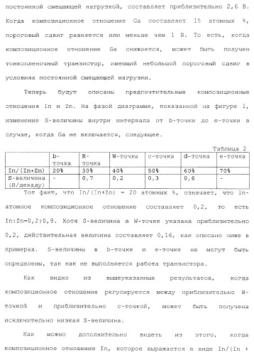 Полевой транзистор, имеющий канал, содержащий оксидный полупроводниковый материал, включающий в себя индий и цинк (патент 2371809)