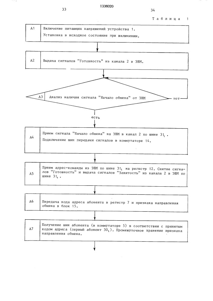 Устройство для сопряжения абонентов с эвм (патент 1336020)