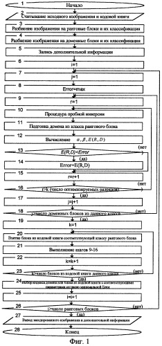 Способ передачи дополнительной информации при совместном использовании векторного квантования и фрактального кодирования изображений с учетом классификации доменов и блоков из кодовой книги (патент 2327301)