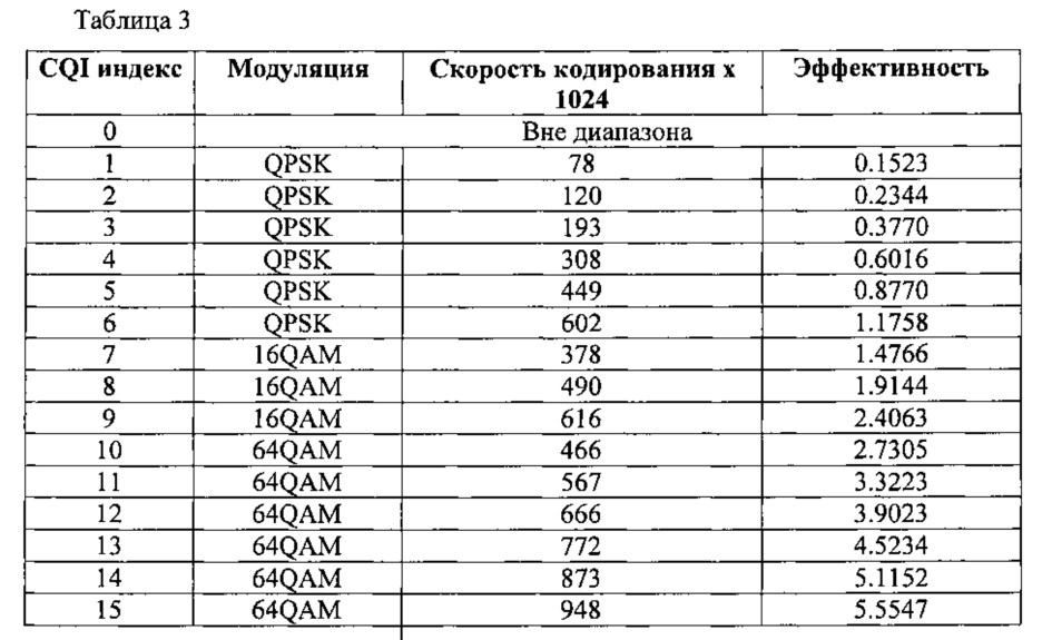 Системы и способы выбора и конфигурирования схемы модуляции и кодирования (патент 2653483)