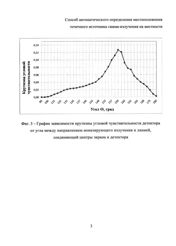 Способ автоматического определения местоположения точечного источника гамма-излучения на местности (патент 2620451)