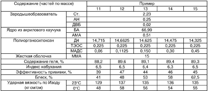 Акрил-силиконовые гибридные модификаторы ударной вязкости, способ их получения и содержащие их композиции на основе винилхлоридной смолы (патент 2289595)