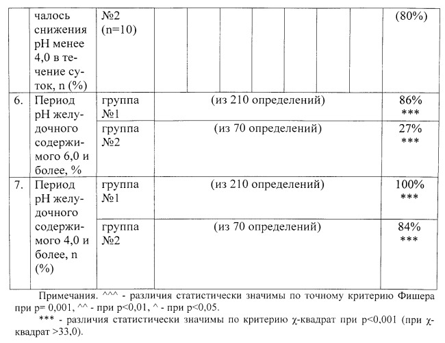 Способ определения рн желудочного содержимого и оценки эффективности антисекреторных препаратов (патент 2555328)