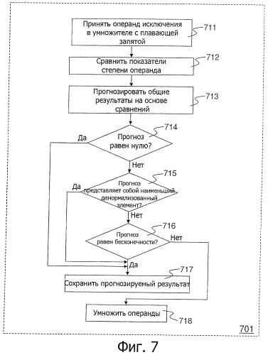 Эффективная параллельная обработка исключения с плавающей запятой в процессоре (патент 2427897)