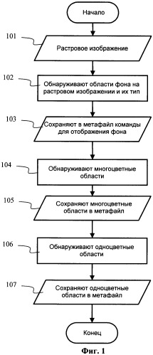 Способ преобразования растрового изображения в метафайл (патент 2469400)
