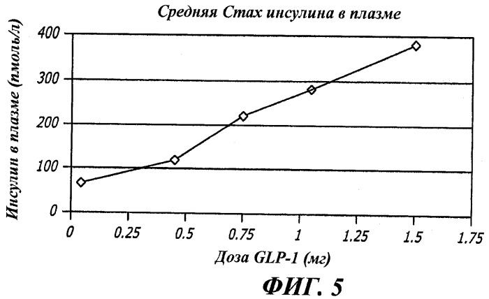 Способ предотвращения побочных эффектов glp-1 (патент 2474415)