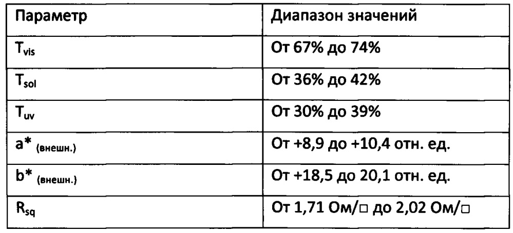 Изделие бронзового цвета с гибридным энергосберегающим покрытием на стеклянной подложке (патент 2648769)