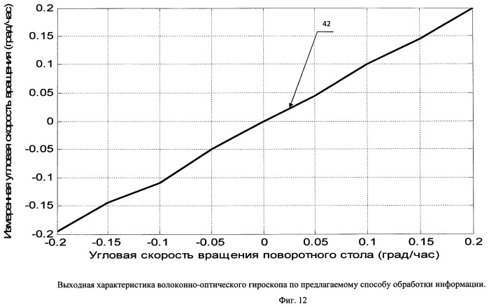 Способ устранения зоны нечувствительности в волоконно-оптическом гироскопе (патент 2472111)