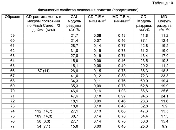 Абсорбирующее полотно, включающее в себя регенерированное целлюлозное микроволокно (патент 2471910)