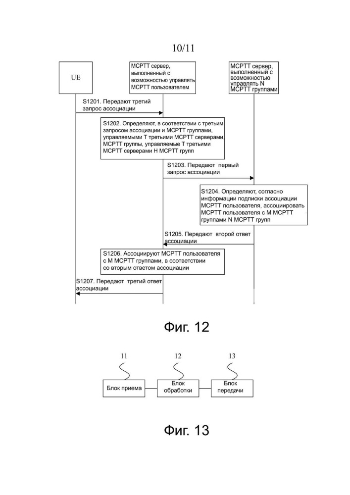 Способ и устройство для ассоциирования пользователя с группой (патент 2667600)