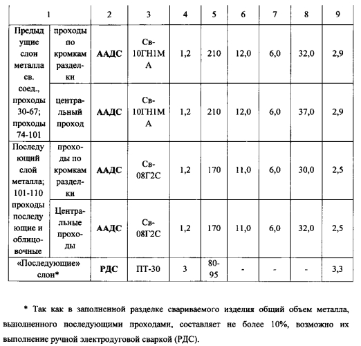 Способ многопроходной автоматической аргонодуговой сварки изделия из низколегированной стали перлитного класса толщиной более 30 мм (патент 2574902)