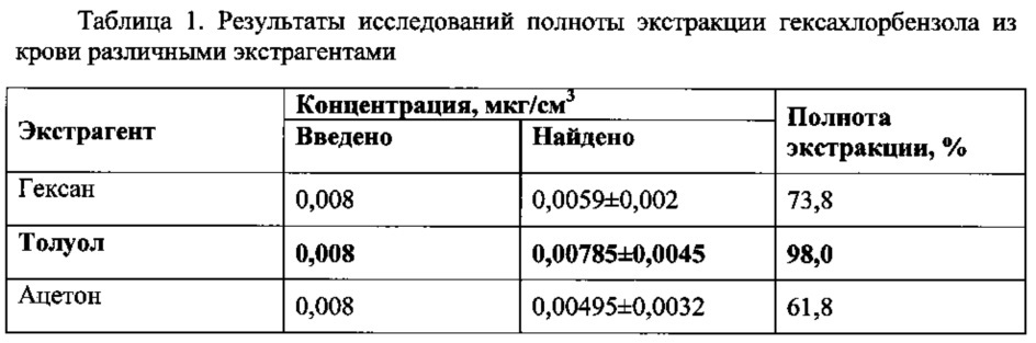 Способ количественного определения гексахлорбензола в крови методом газохроматографического анализа (патент 2613306)