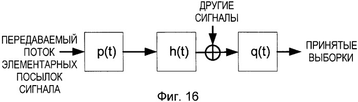 Совместное подавление помех в канале передачи пилот-сигналов, в канале передачи служебных сигналов и в канале трафика (патент 2387077)