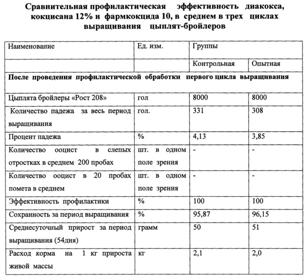 Способ профилактики кокцидиоза цыплят-бройлеров при выращивании их на мясо (патент 2659205)