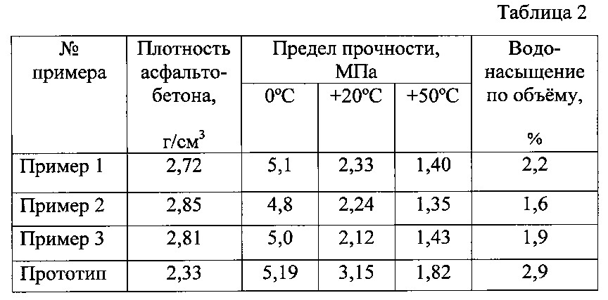 Асфальтобетонная смесь (патент 2611801)