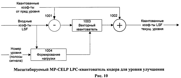 Способ и устройство многоуровневого масштабируемого устойчивого к информационным потерям кодирования речи для сетей с коммутацией пакетов (патент 2464651)